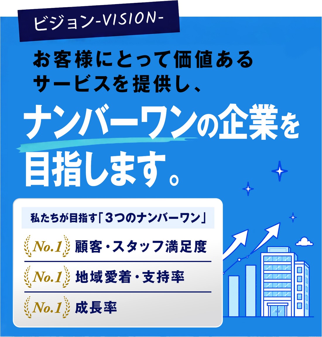 ビジョン-VISION- お客様にとって価値あるサービスを提供し、ナンバーワンの企業を目指します。私たちが目指す「3つのナンバーワン」 No.1 顧客・スタッフ満足度/No.1 地域愛着・支持率/No.1 成長率